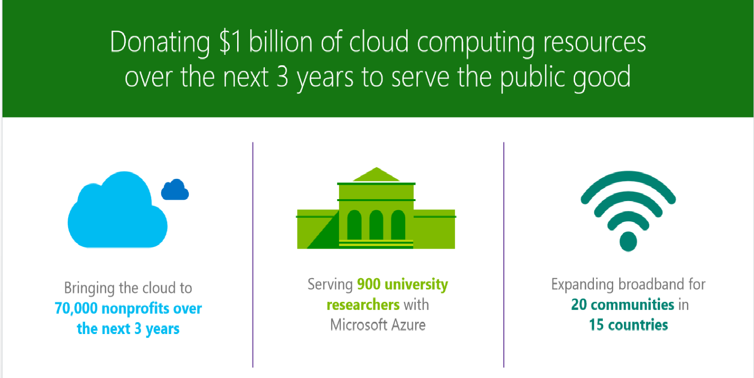 Microsoft Cloud services