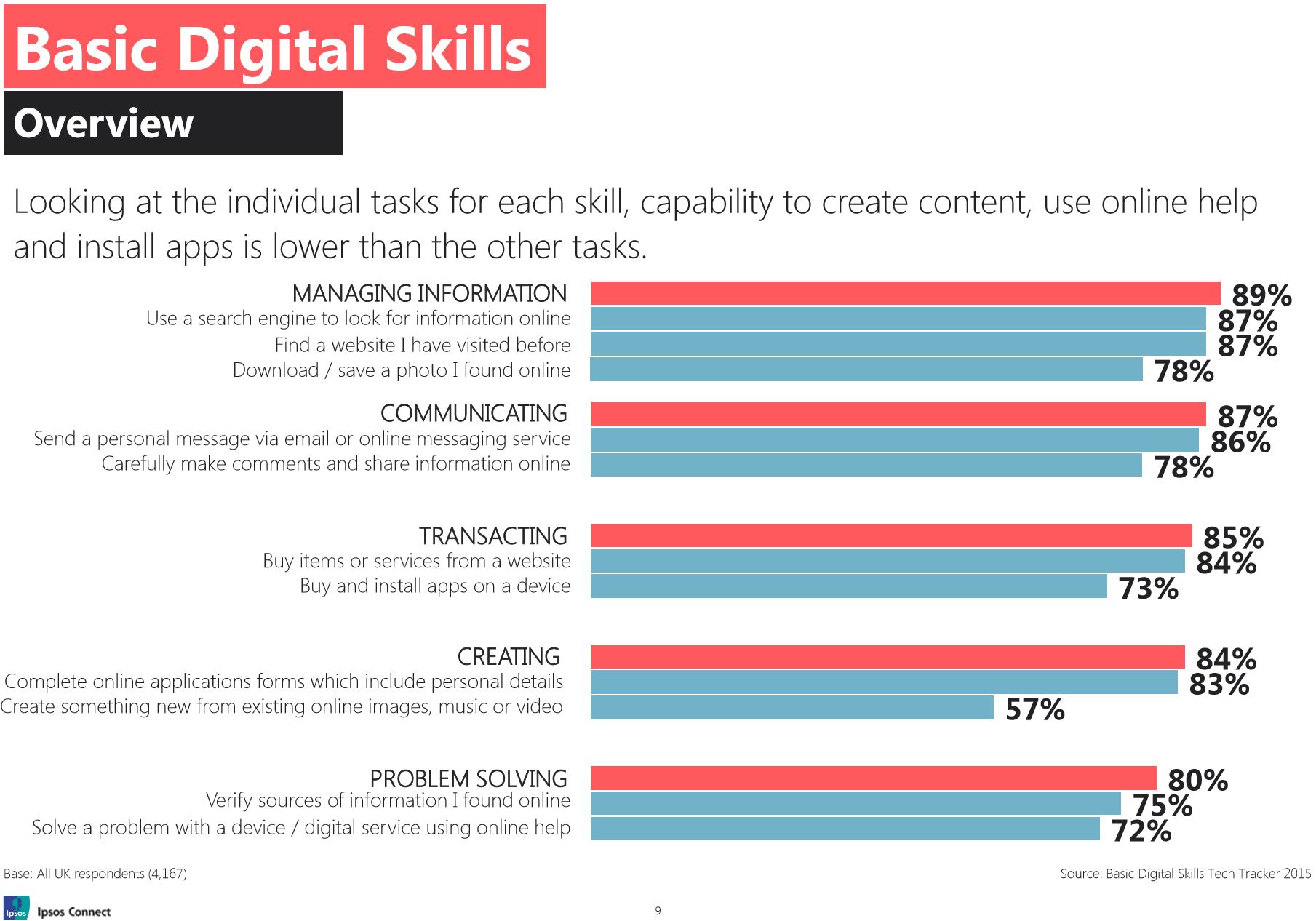 Digital, skills, gap, UK, internet, mobile,