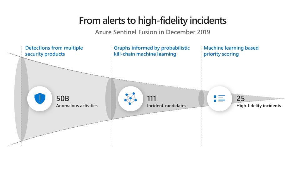 RSA Azure diagram