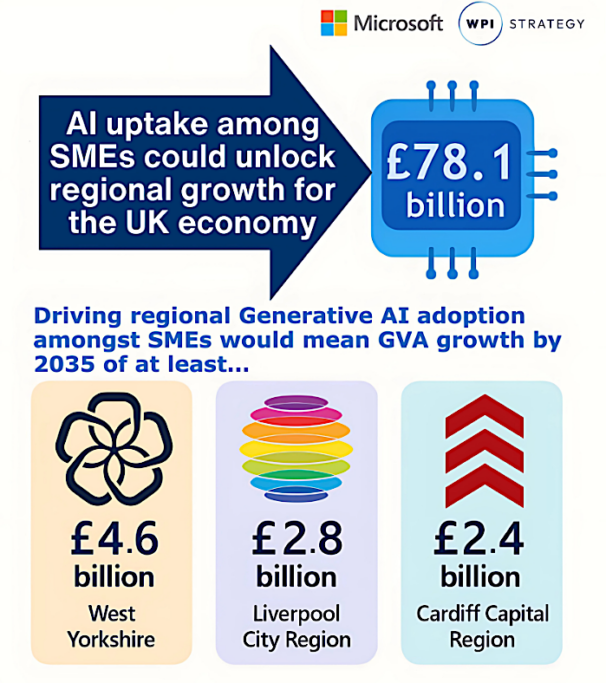 Infographic from Unlocking Regional Growth: The impact of AI adoption by SMEs report